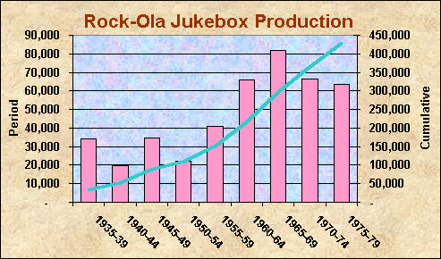 Rockola Production Chart